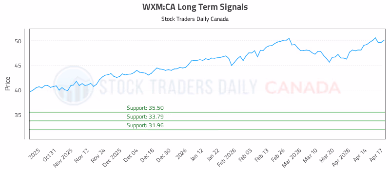 Stock Chart for WXM:CA