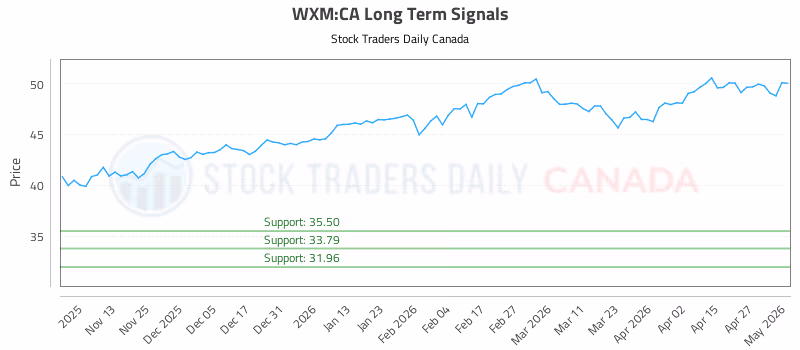 Stock Chart for WXM:CA