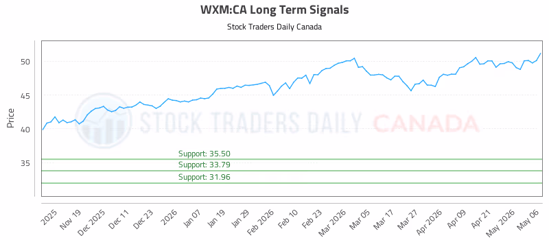 Stock Chart for WXM:CA