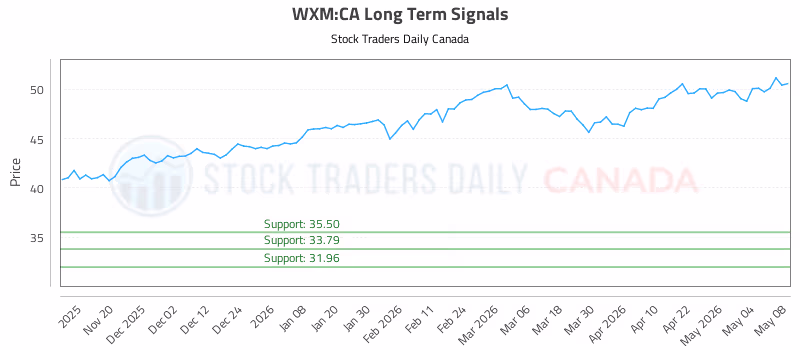 Stock Chart for WXM:CA