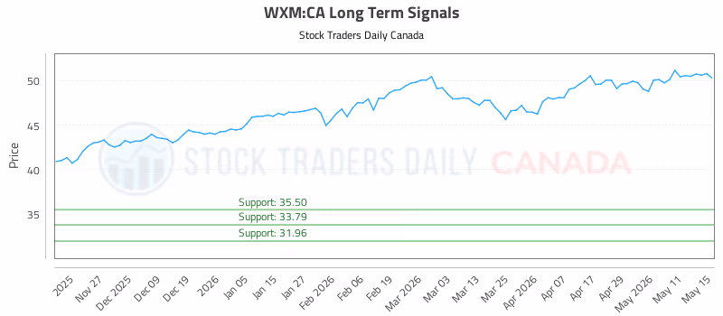 Stock Chart for WXM:CA