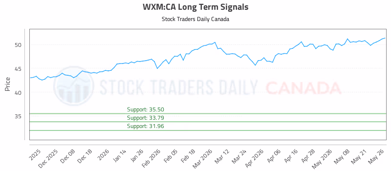 Stock Chart for WXM:CA