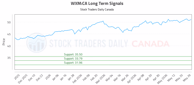 Stock Chart for WXM:CA