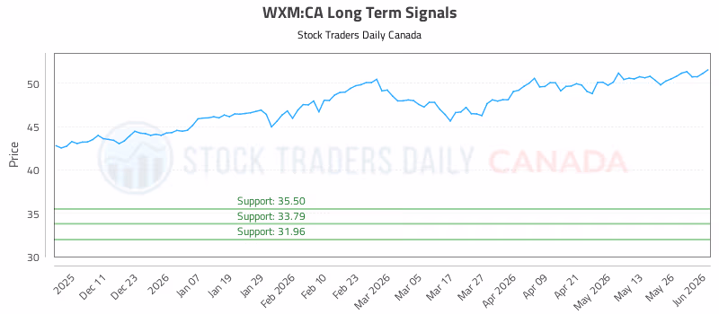 Stock Chart for WXM:CA