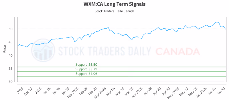Stock Chart for WXM:CA