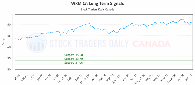 Stock Chart for WXM:CA