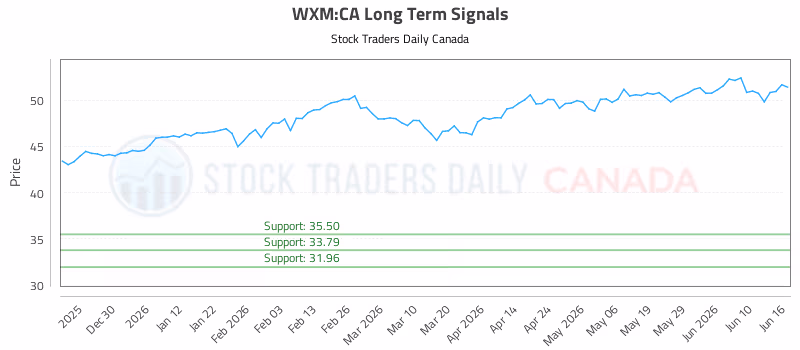 Stock Chart for WXM:CA