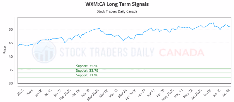 Stock Chart for WXM:CA