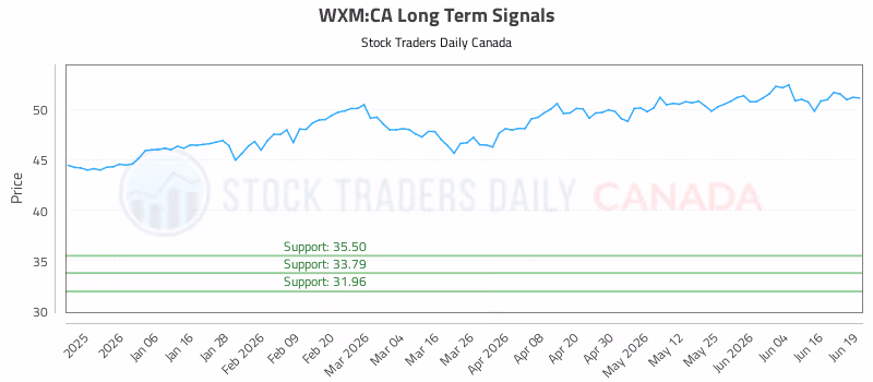 Stock Chart for WXM:CA
