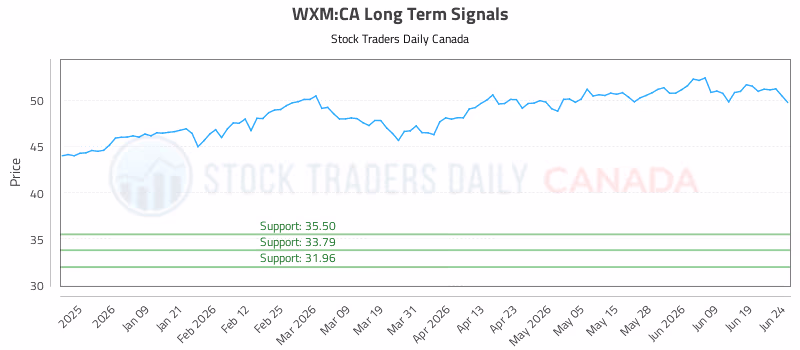 Stock Chart for WXM:CA
