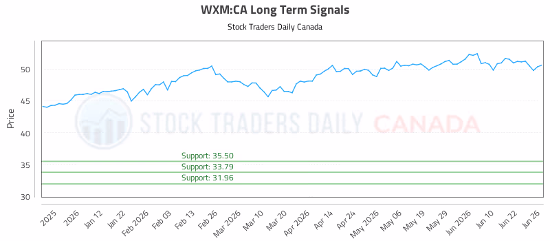 Stock Chart for WXM:CA