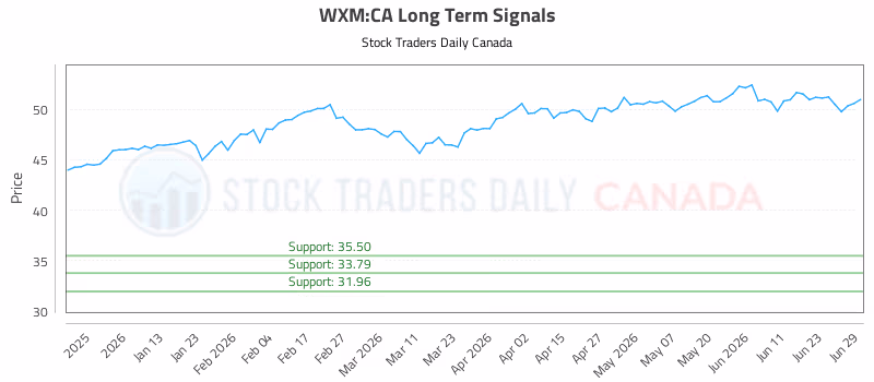 Stock Chart for WXM:CA