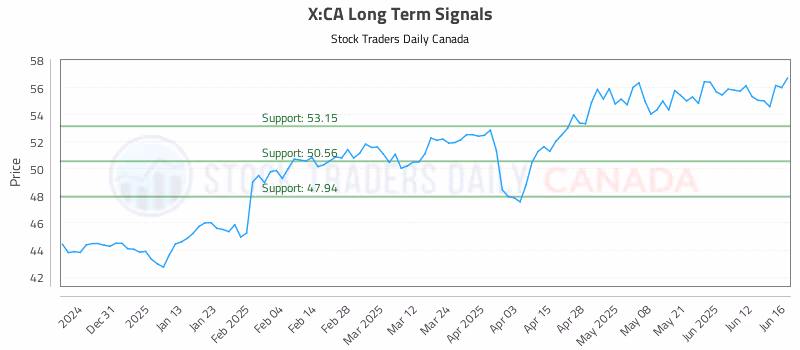 Stock Chart for X:CA