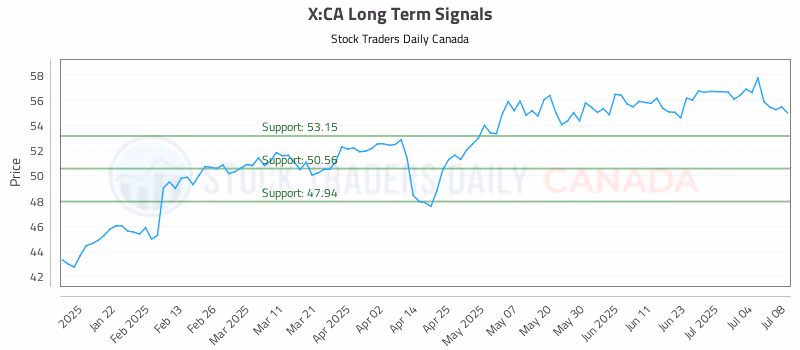 Stock Chart for X:CA