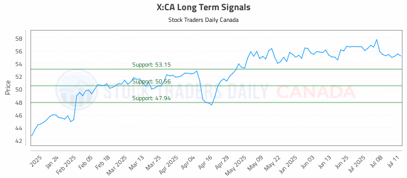 Stock Chart for X:CA