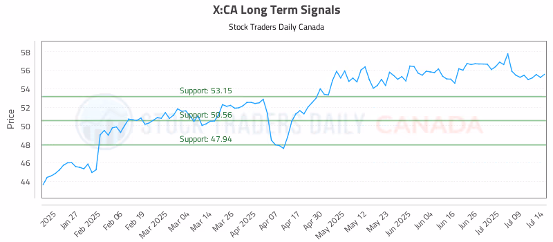 Stock Chart for X:CA