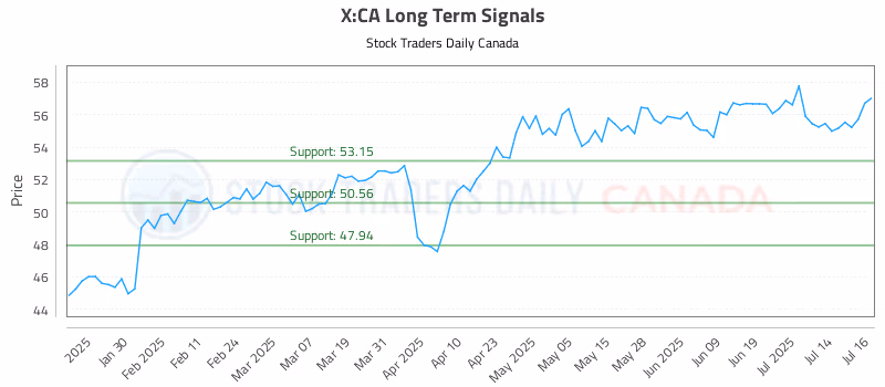 Stock Chart for X:CA