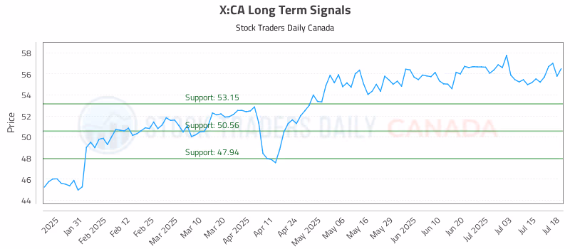 Stock Chart for X:CA