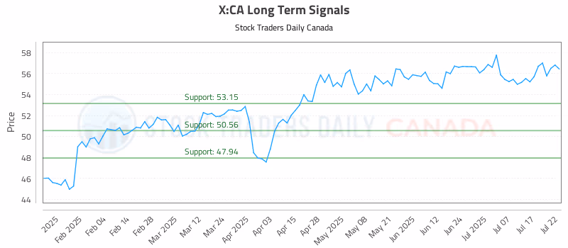 Stock Chart for X:CA