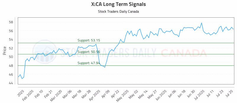 Stock Chart for X:CA