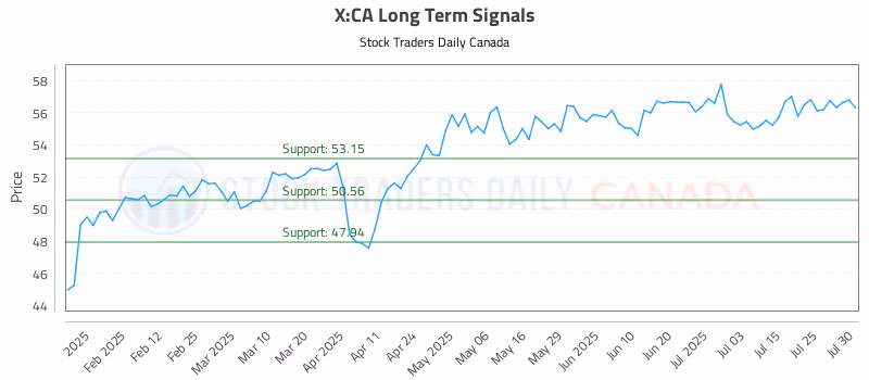Stock Chart for X:CA