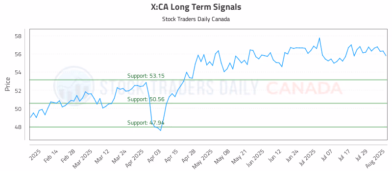 Stock Chart for X:CA