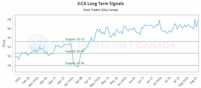 Stock Chart for X:CA