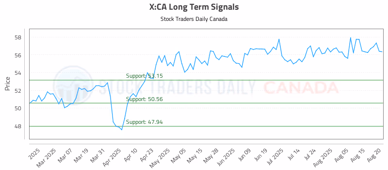 Stock Chart for X:CA