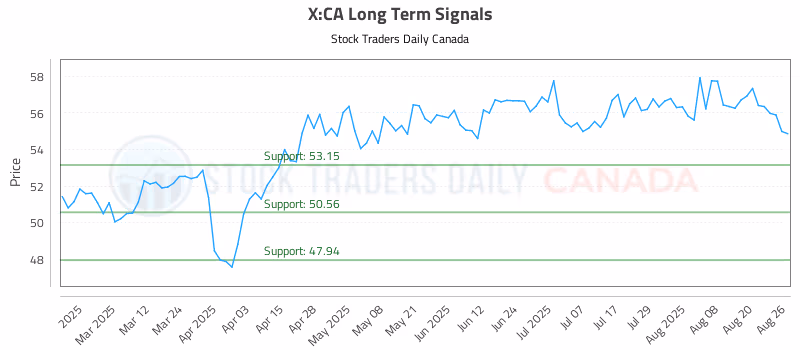 Stock Chart for X:CA
