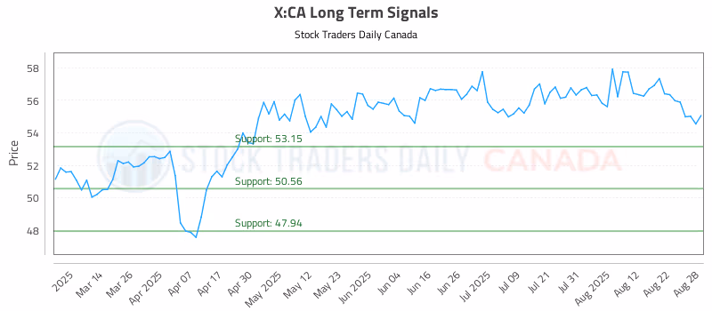 Stock Chart for X:CA