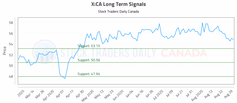 Stock Chart for X:CA