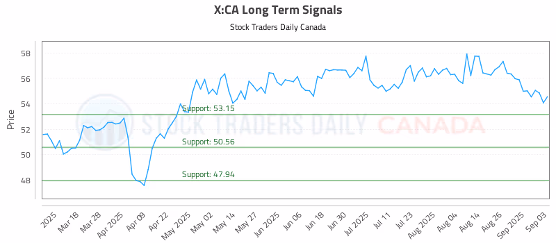 Stock Chart for X:CA