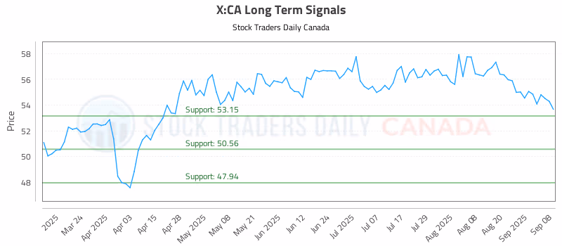 Stock Chart for X:CA