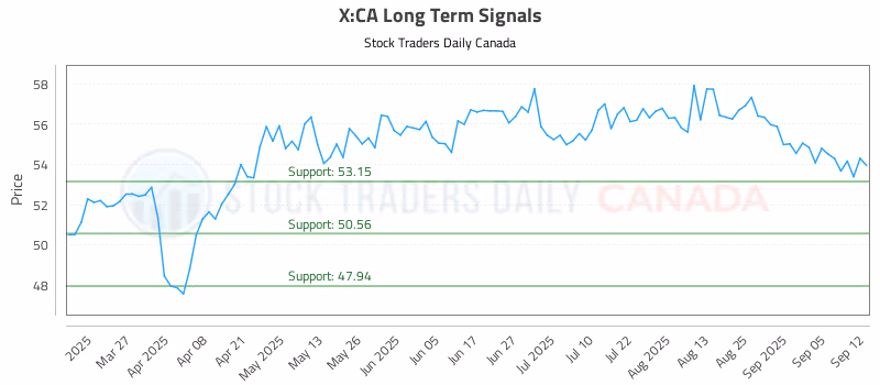 Stock Chart for X:CA