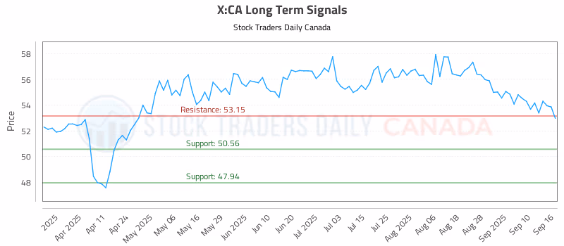 Stock Chart for X:CA