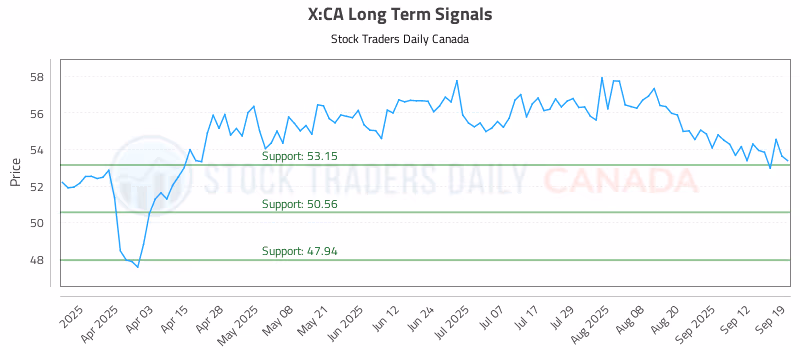 Stock Chart for X:CA