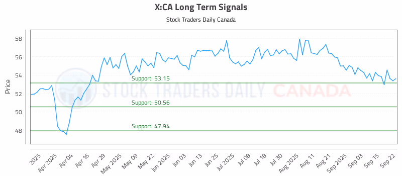 Stock Chart for X:CA