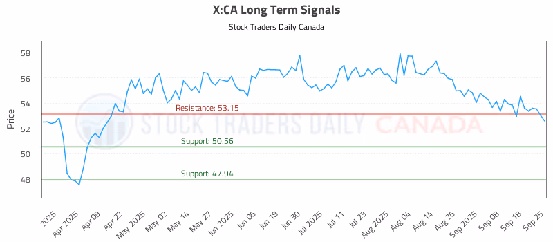 Stock Chart for X:CA