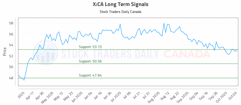 Stock Chart for X:CA