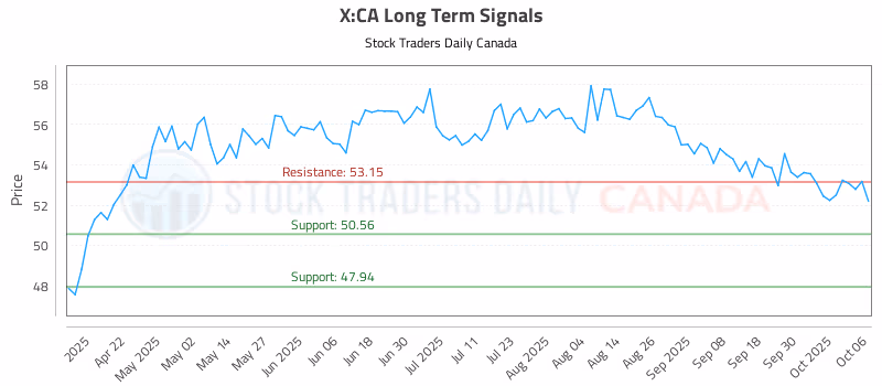 Stock Chart for X:CA