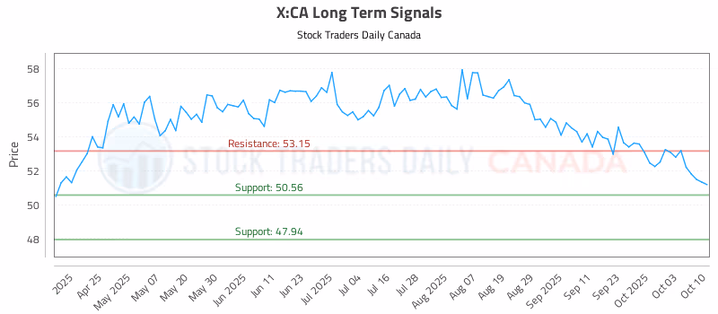 Stock Chart for X:CA