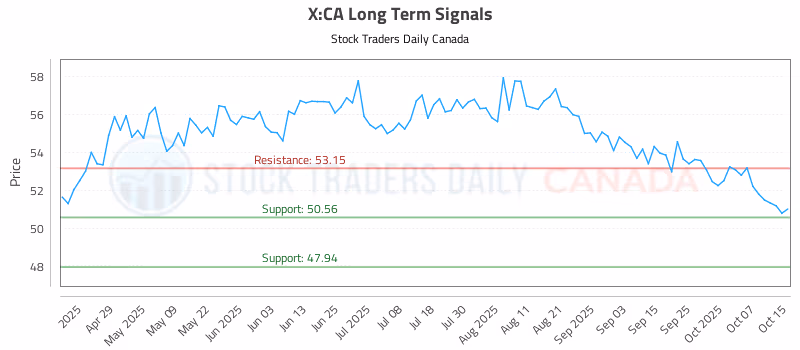 Stock Chart for X:CA