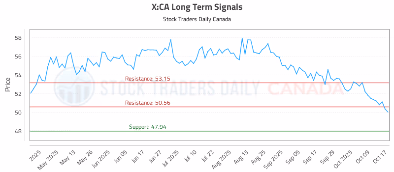 Stock Chart for X:CA