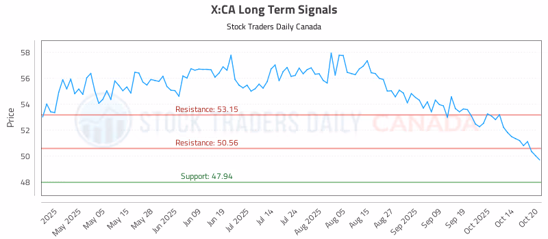 Stock Chart for X:CA