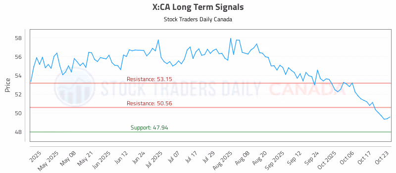 Stock Chart for X:CA