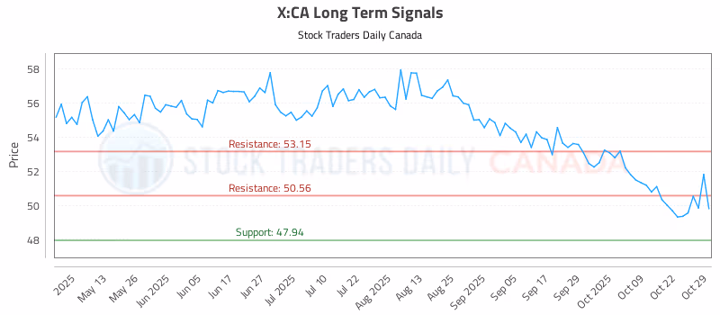 Stock Chart for X:CA