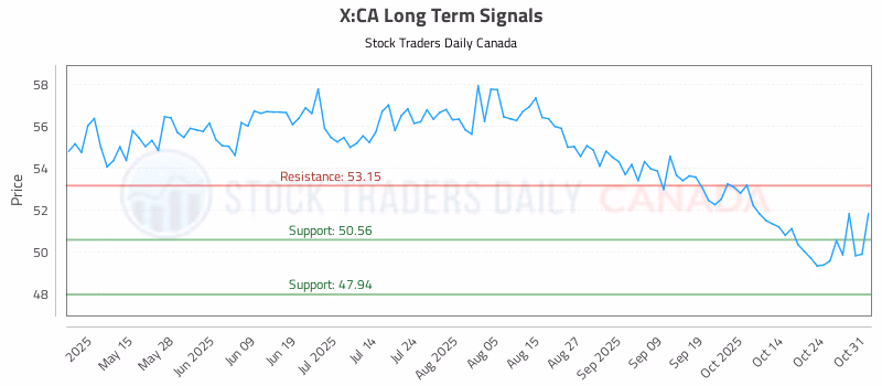 Stock Chart for X:CA