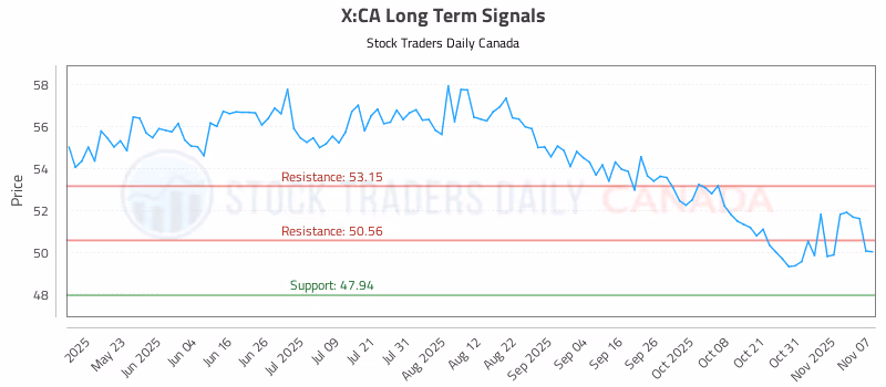 Stock Chart for X:CA