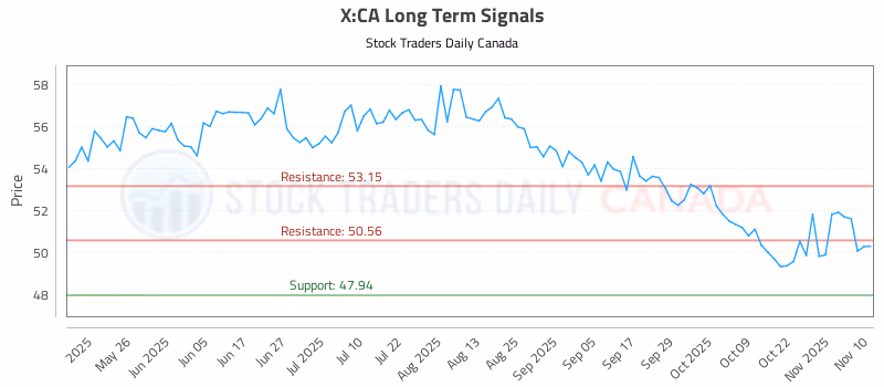 Stock Chart for X:CA