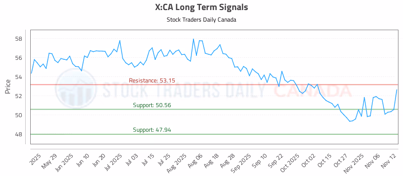 Stock Chart for X:CA